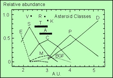 Figura 7 - Grafico tassonomia-distanza dal Sole